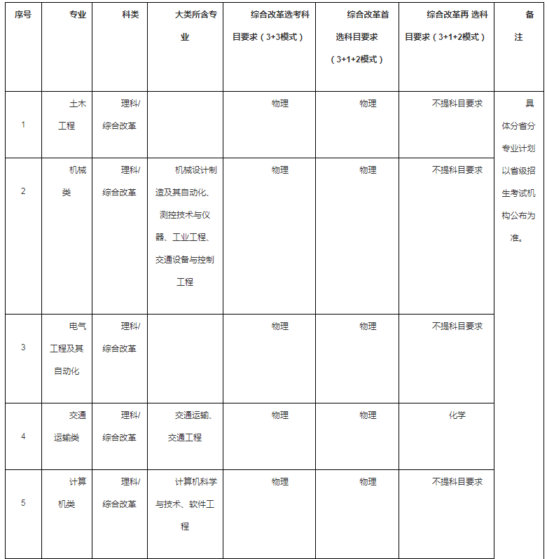 2021西南交通大学高校专项计划招生条件及计划