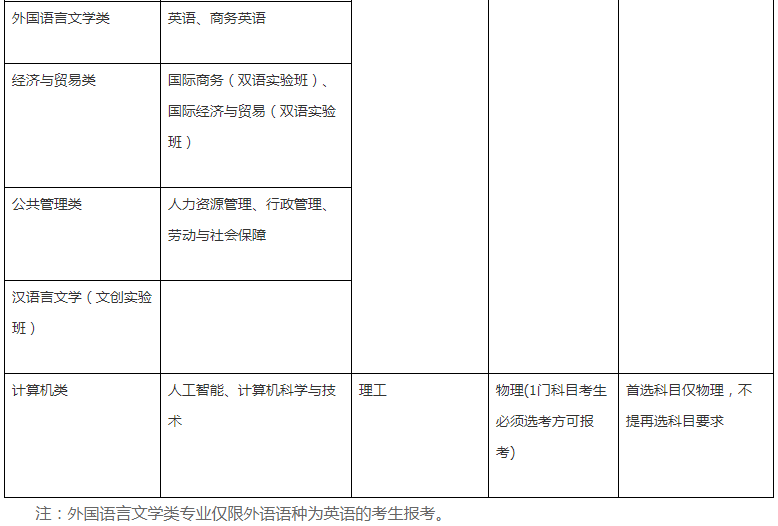 2021西南财经大学高校专项计划招生条件及计划