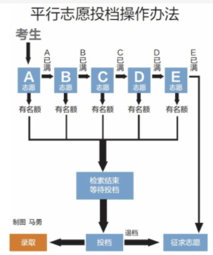 平行志愿录取流程