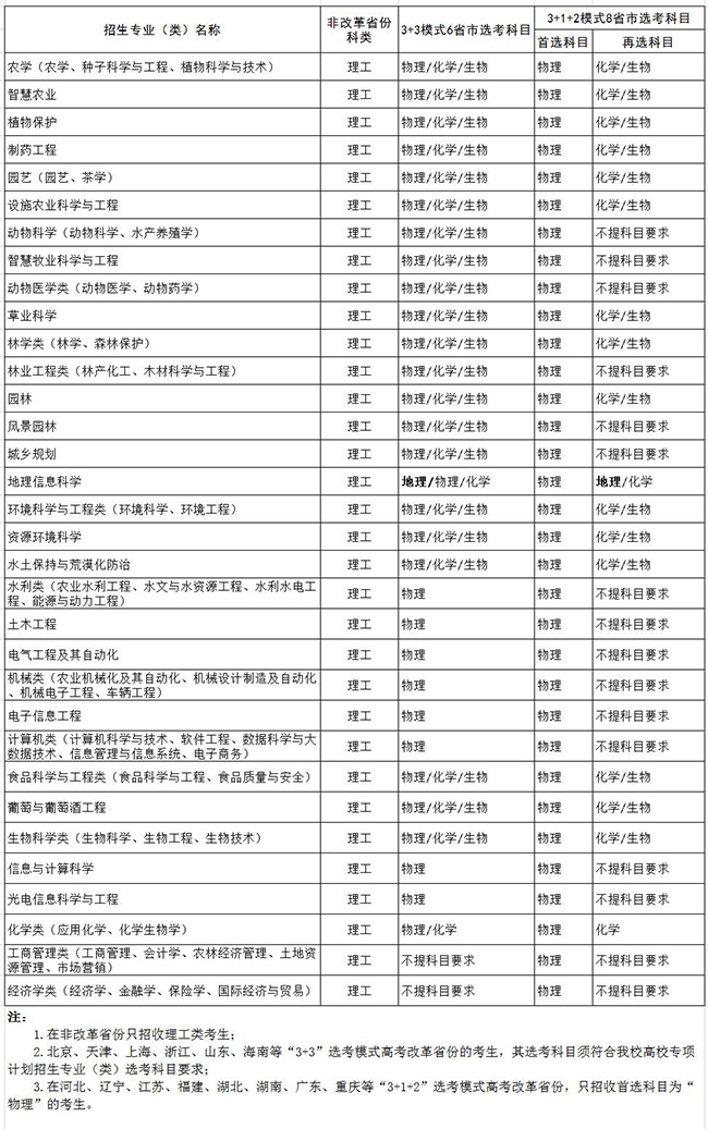 西北农林科技大学2021高校专项计划招生计划