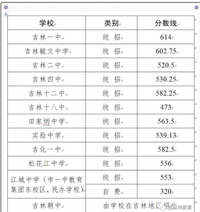 吉林市中考各高中录取分数线