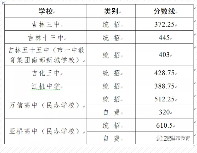 吉林市中考各高中录取分数线