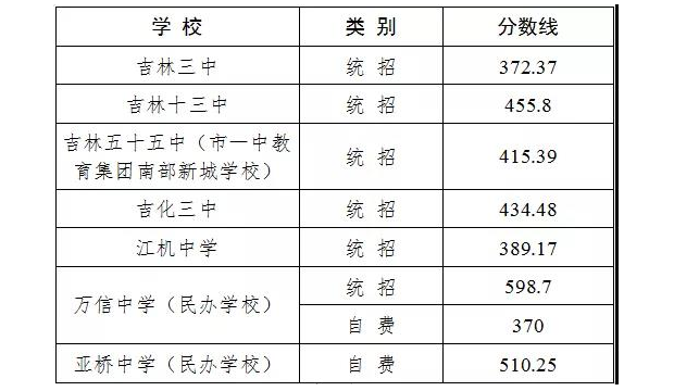 2019年吉林各高中录取分数线