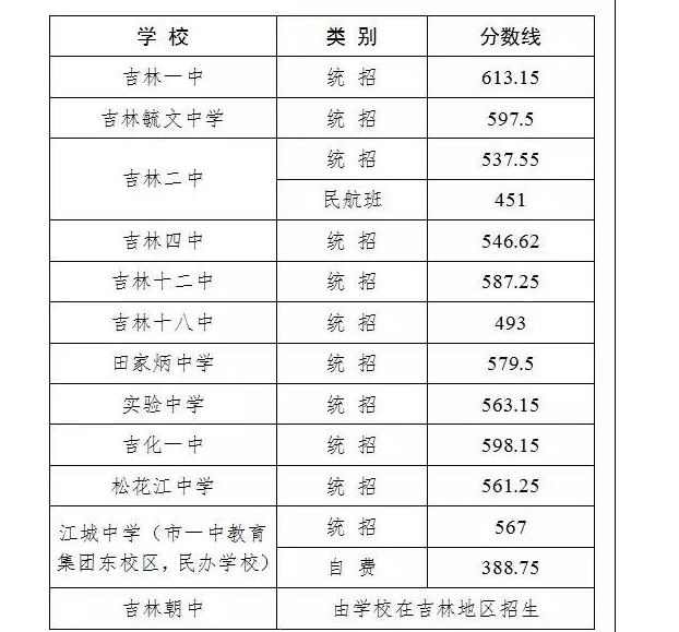 2019年吉林各高中录取分数线