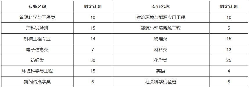 分省分专业招生计划