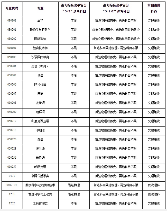 招生专业目录及选考科目、科类要求