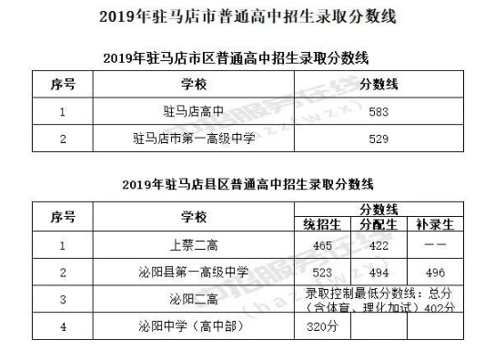 驻马店2019中考分数线