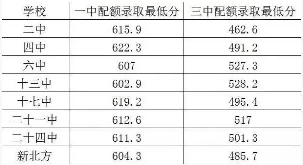 2019鹤岗中考录取分数线