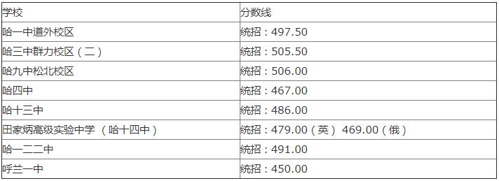 2018年哈尔滨中考分数线