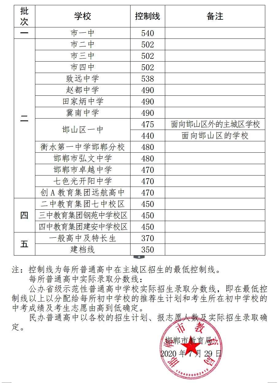 邯郸最低控制分数线