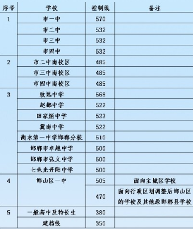 2019年邯郸录取分数线