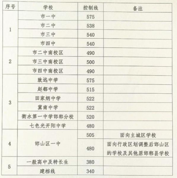 2018年邯郸录取分数线