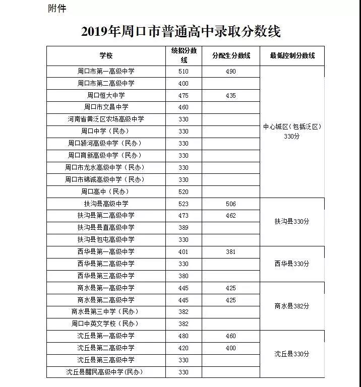 2019周口中考分数线