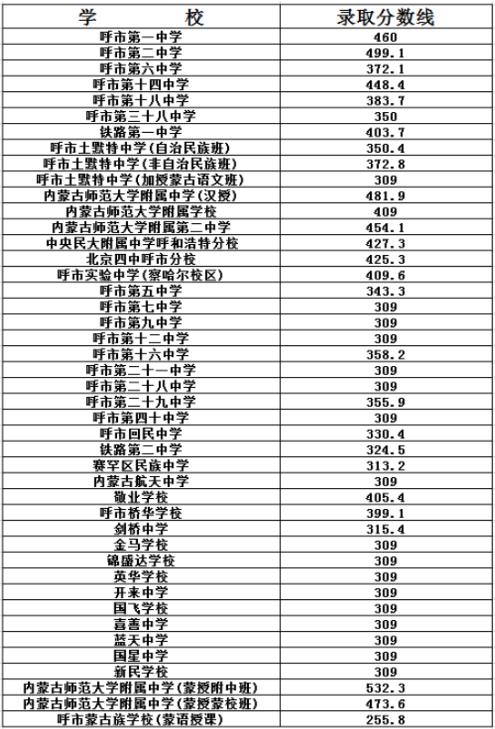 2019呼市中考录取分数线