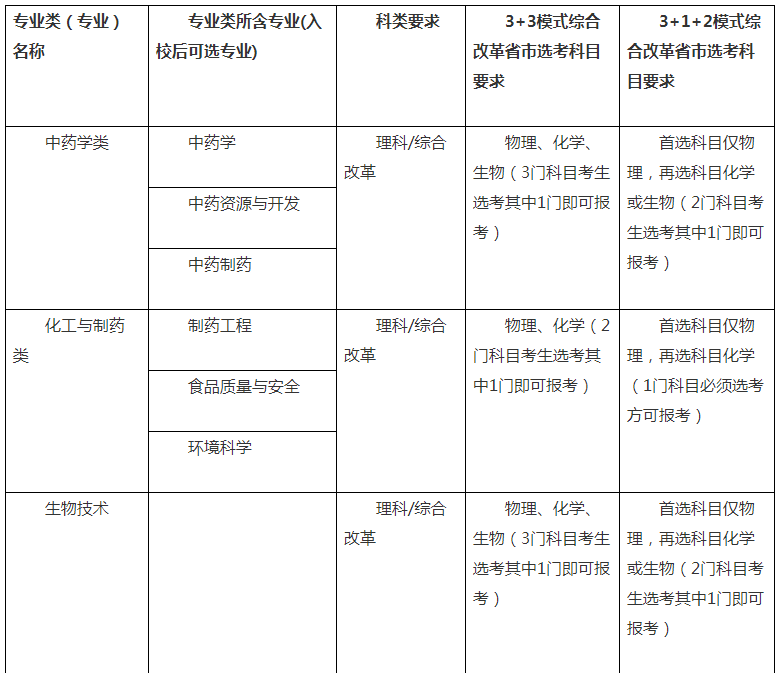 2021中国药科大学高校专项计划招生条件及计划