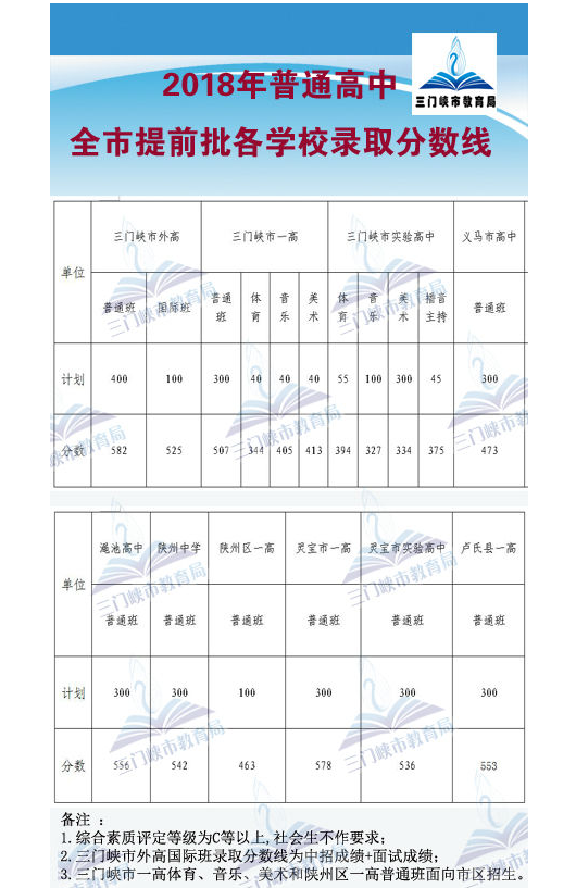 2018年三门峡录取分数线