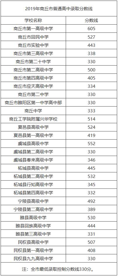 2019商丘中考分数线