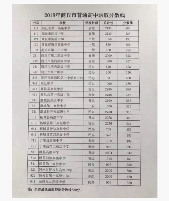 商丘2018中考分数线