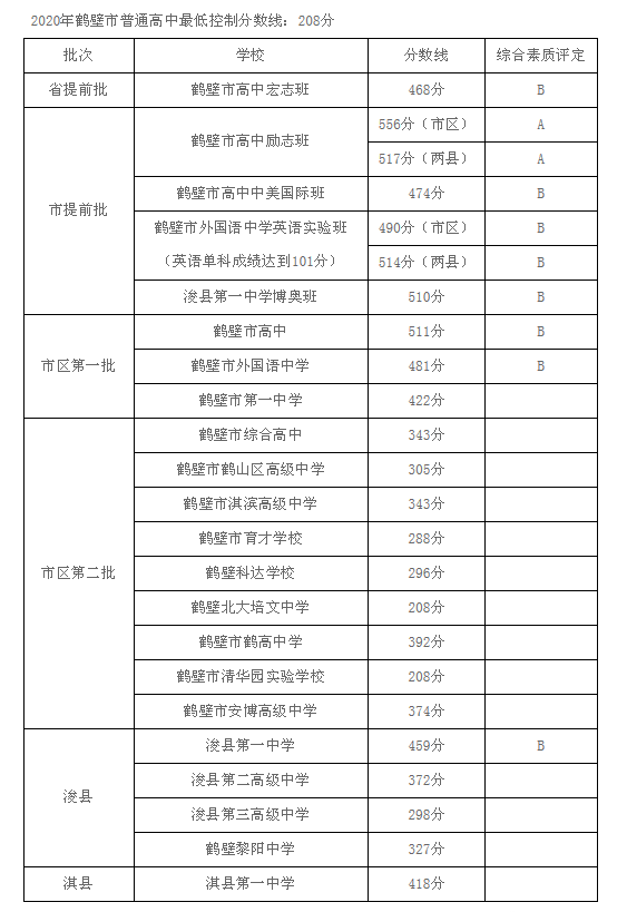 2020鹤壁中考各高中录取分数线