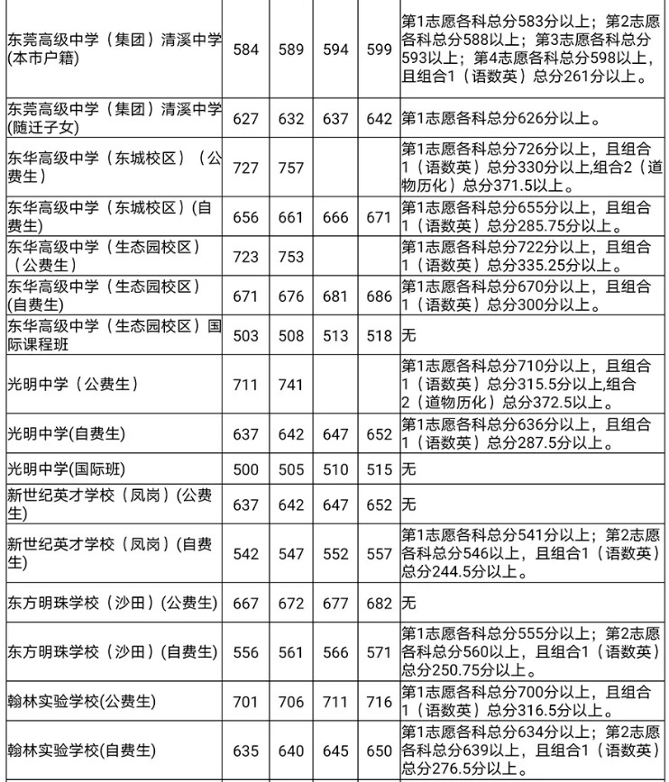 东莞2020第一批次高中分数线