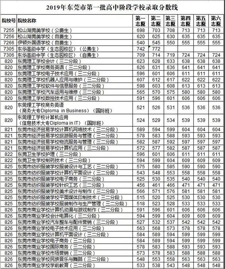 2019年东莞录取分数线