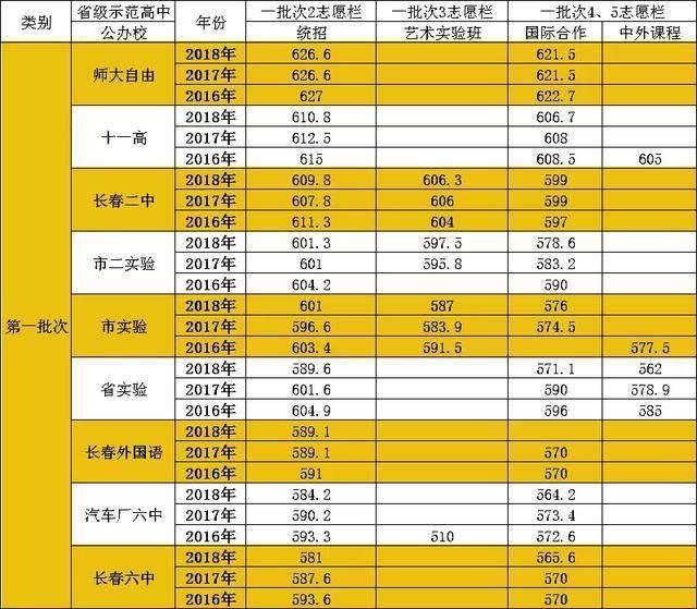 近四年“录取分数线”