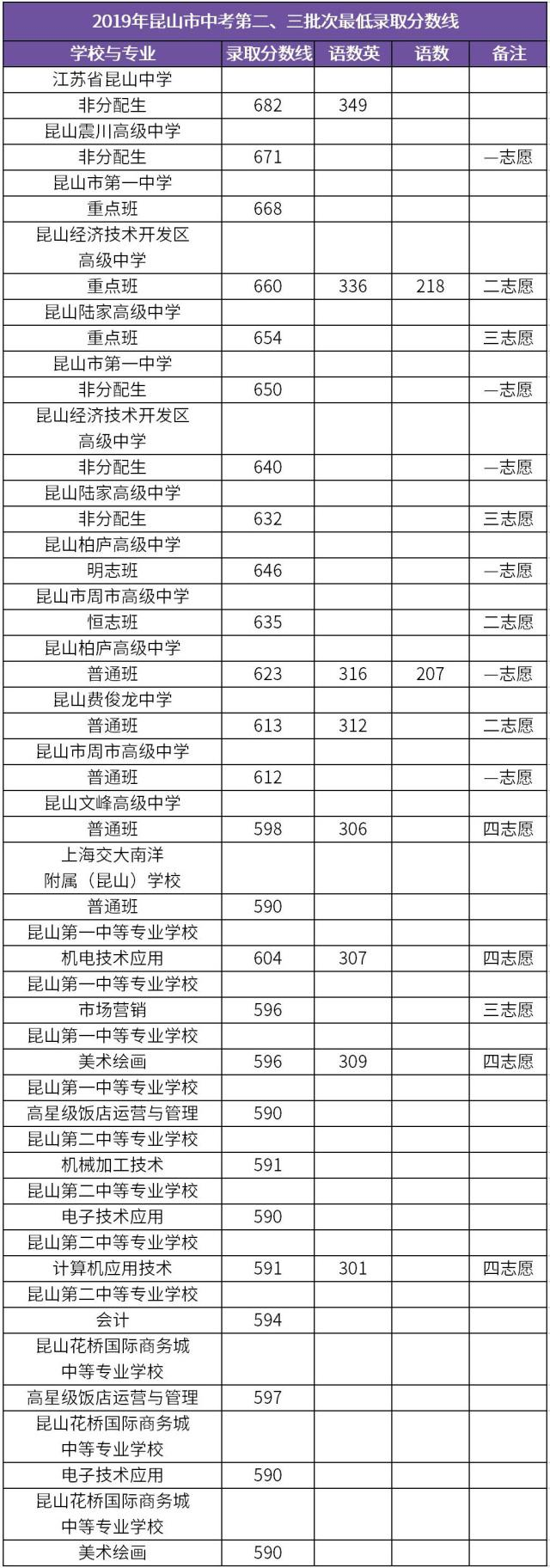 2019年江苏昆山市中考第二、三批次最低录取分数线