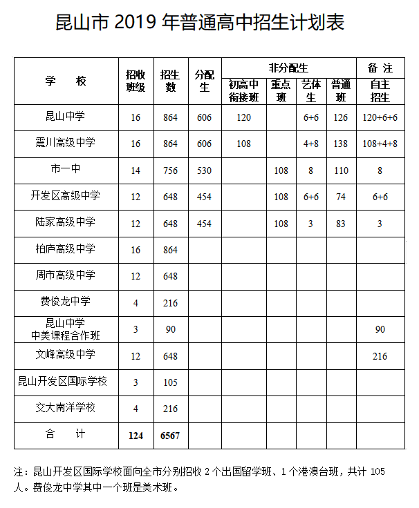 2019江苏昆山中考招生计划