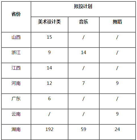 湖南科技大学2021年艺术类招生专业及计划