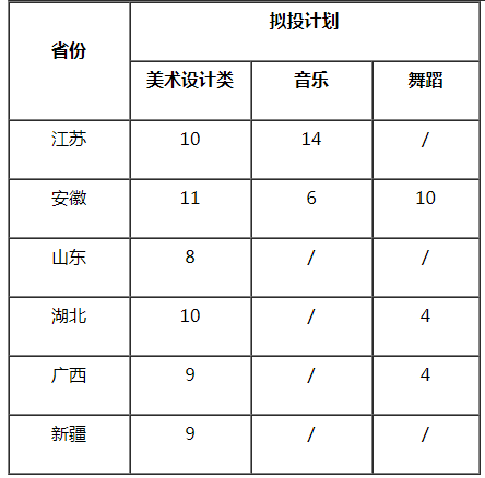 湖南科技大学2021年艺术类招生专业及计划