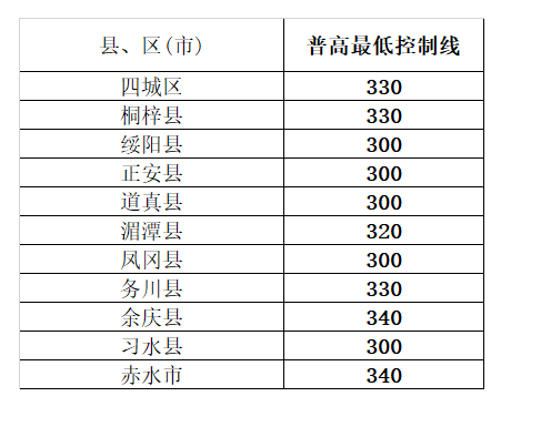 2018遵义中考分数线