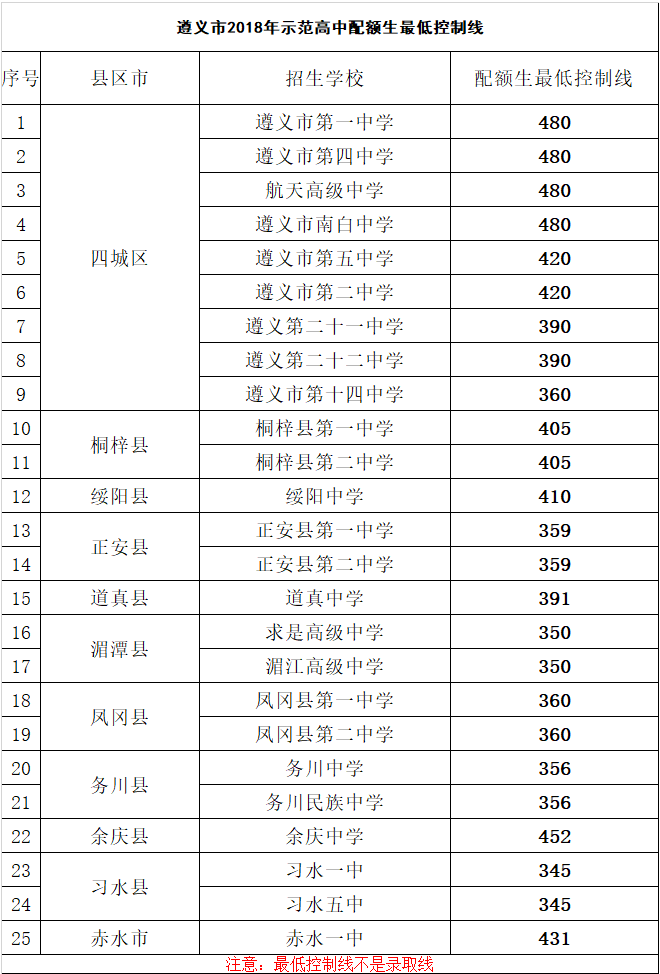 2018遵义中考分数线