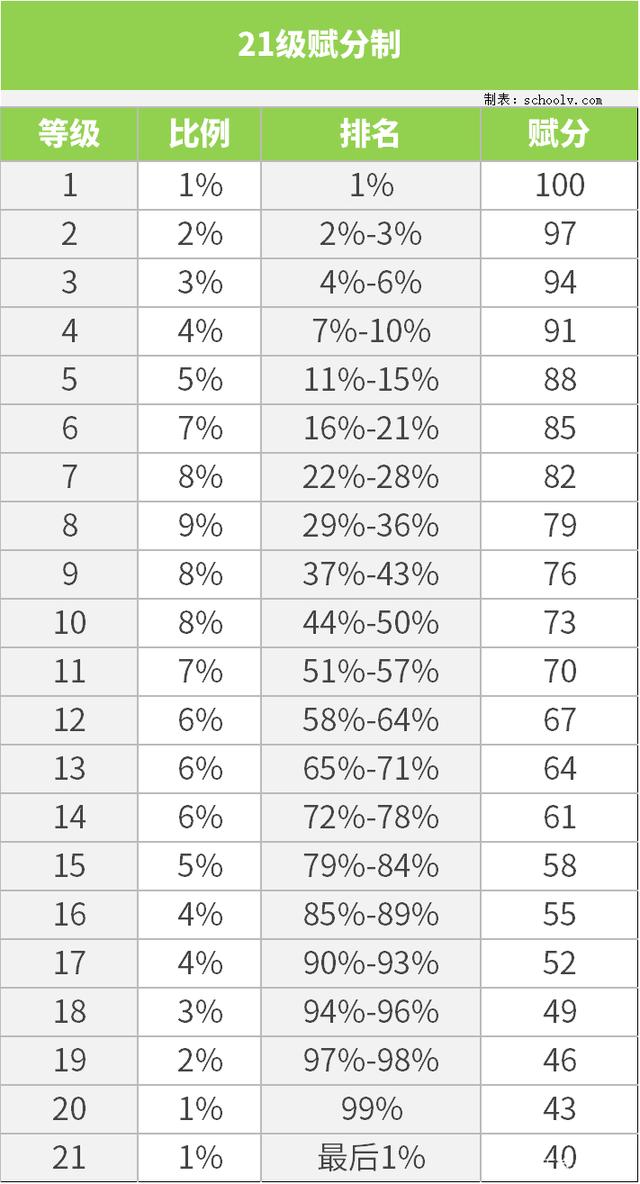 广东高考赋分制21个等级表