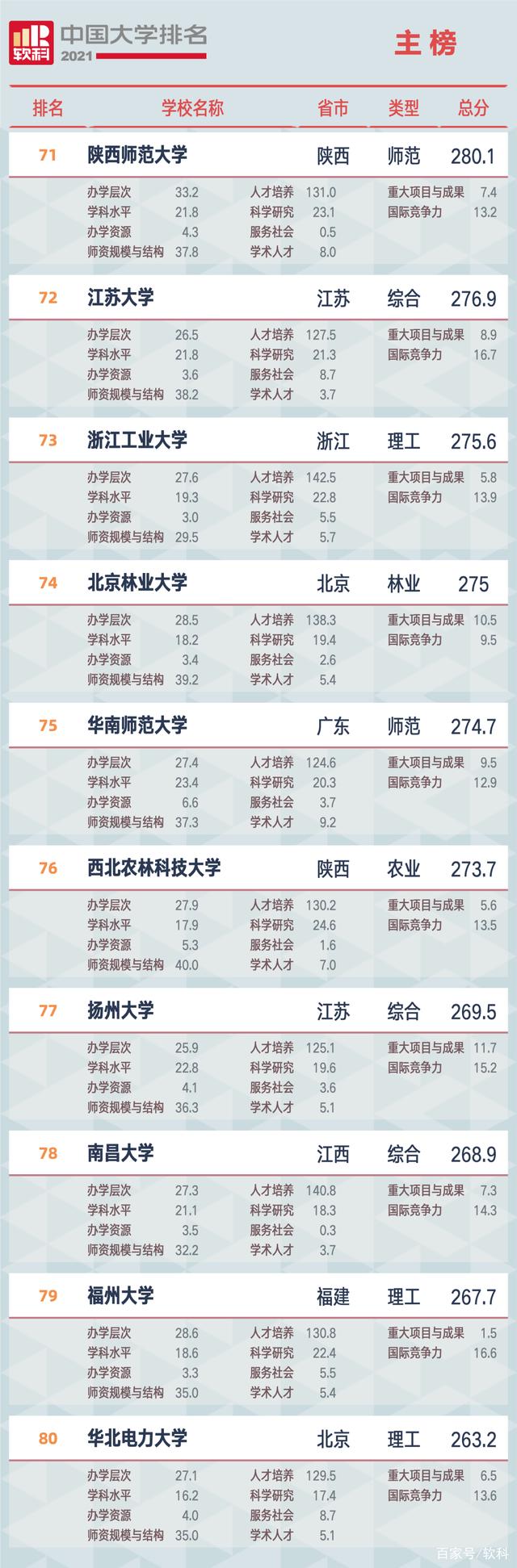 2021软科中国大学排名