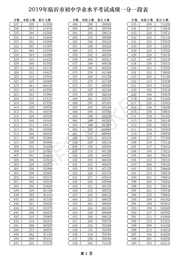 2019年山东临沂中考成绩一分一段表