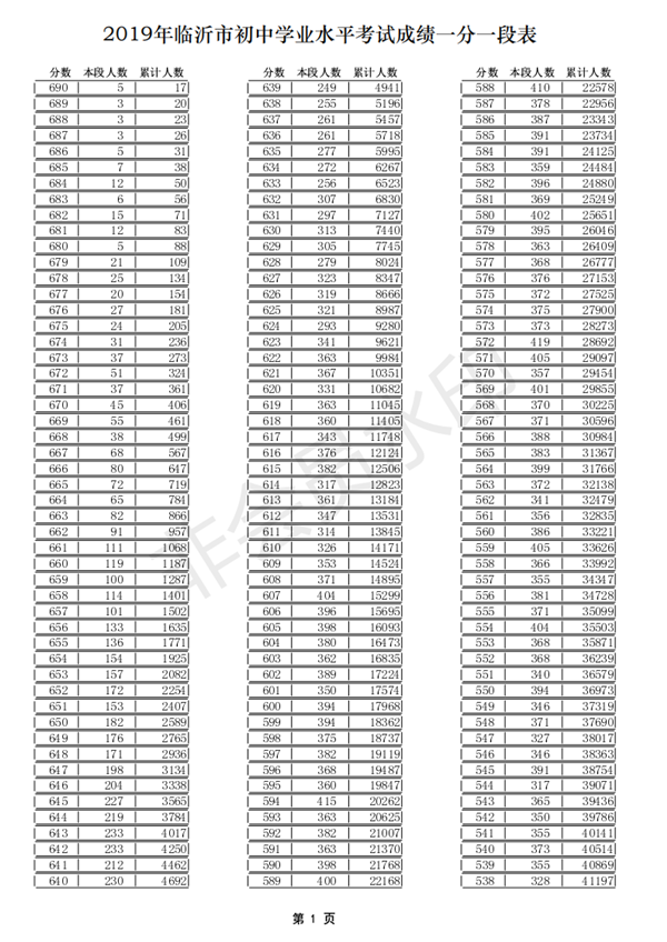 2019年山东临沂中考成绩一分一段表