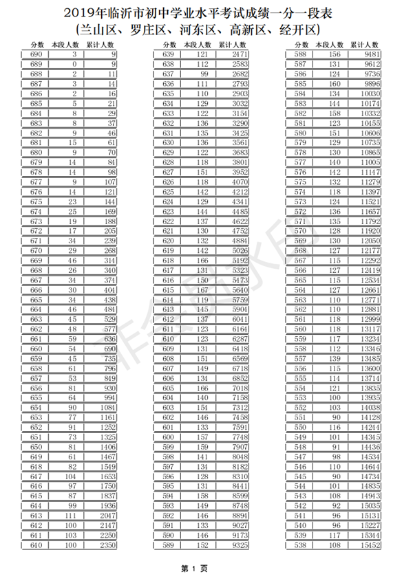 2019年山东临沂(五区)中考成绩一分一段表