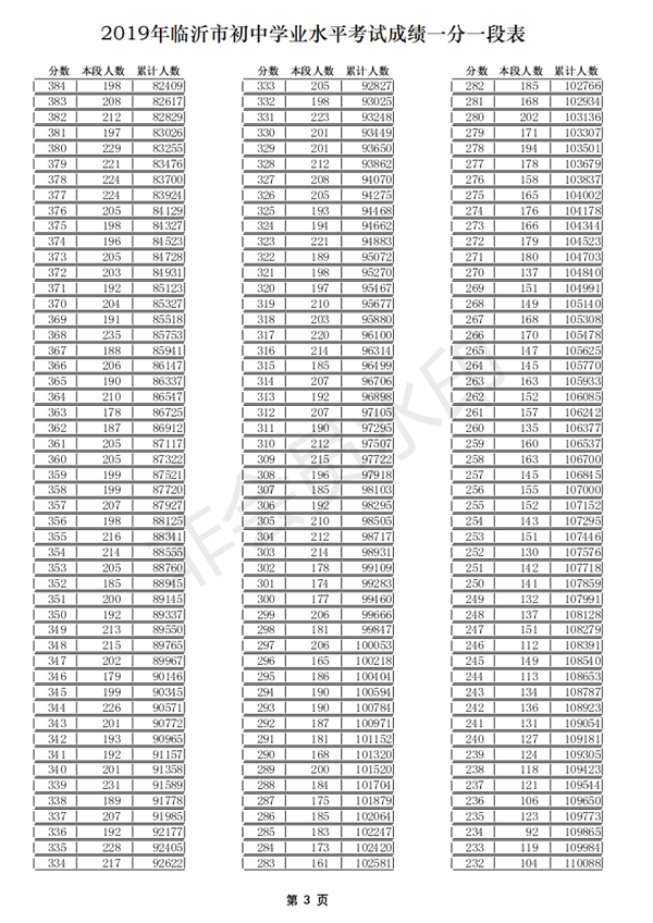 2019年山东临沂中考成绩一分一段表