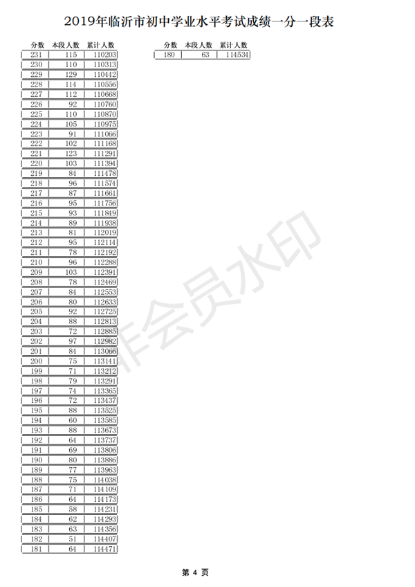 2019年山东临沂中考成绩一分一段表