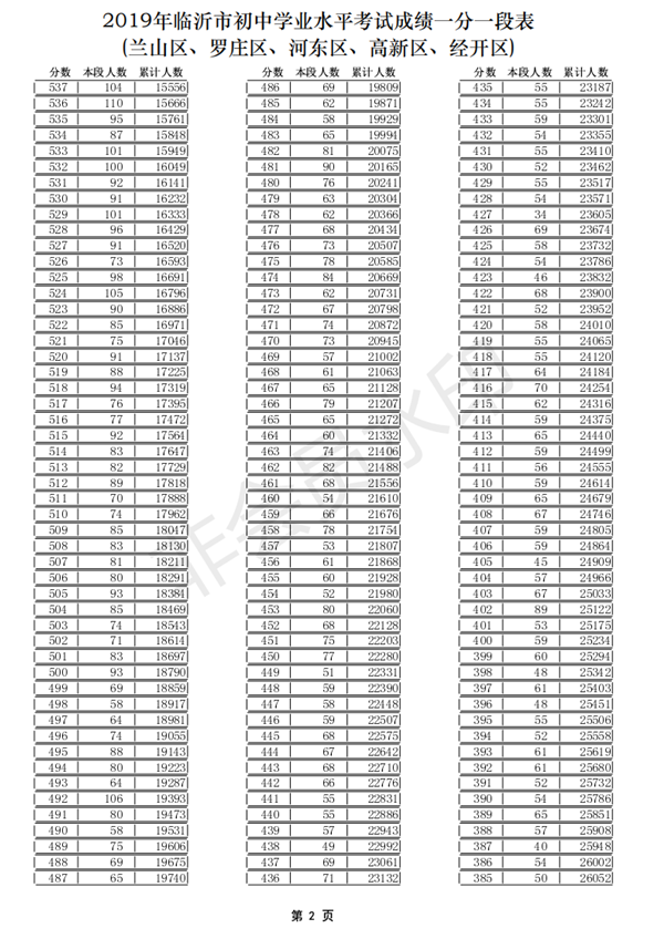 2019年山东临沂(五区)中考成绩一分一段表