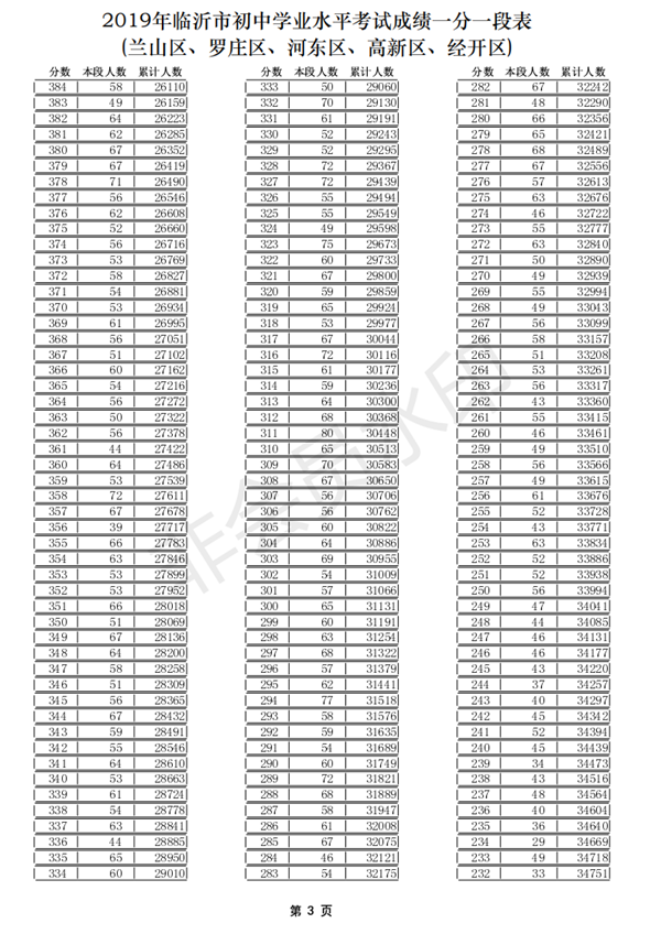 2019年山东临沂(五区)中考成绩一分一段表