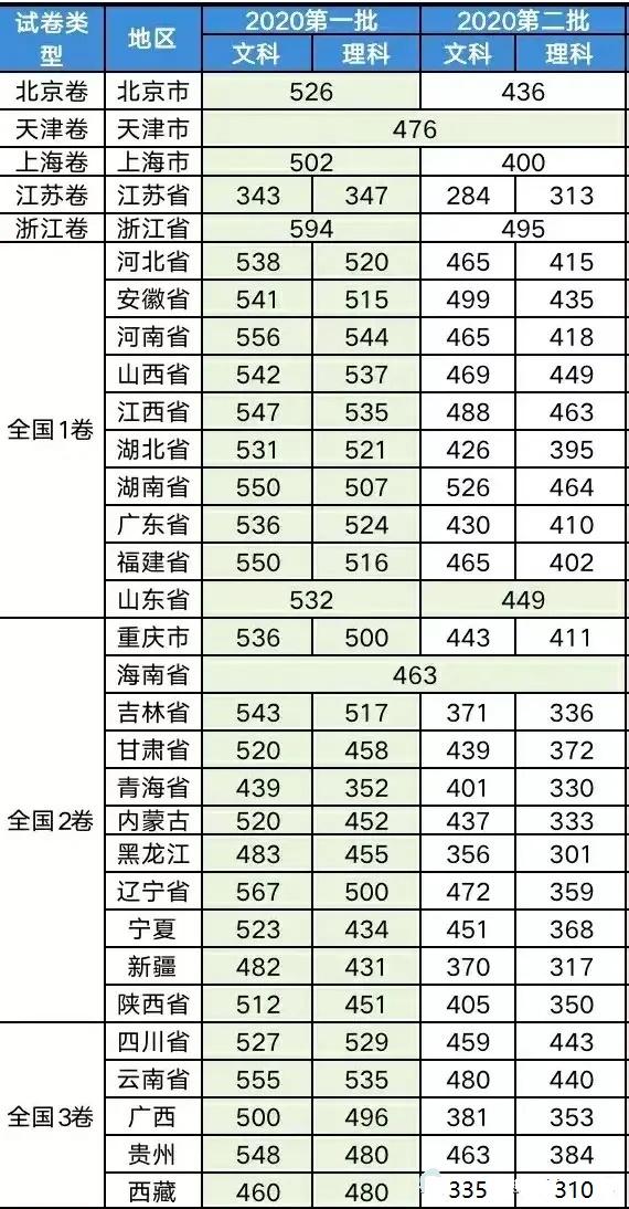 2021理科上二本最低多少分