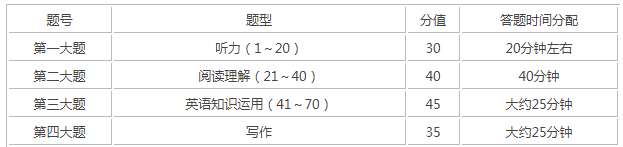 全国卷高考英语做题时间安排