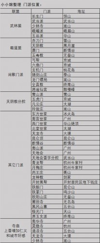 我的侠客门派位置大全攻略 我的侠客所有门派位置在哪汇总