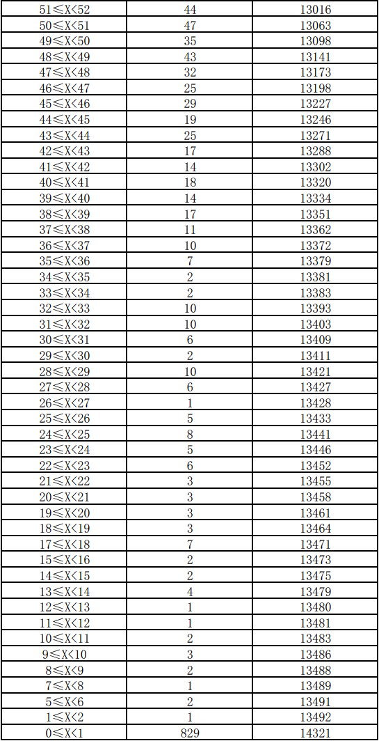 云南省2021年体育类专业统考分数段统计表