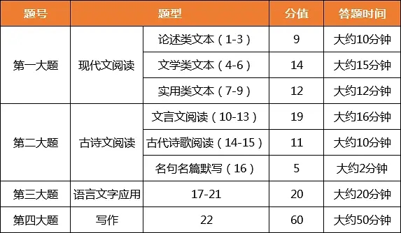 2021新高考语文试卷结构