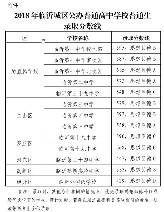 2018年临沂中考分数线公布：临沂一中595分