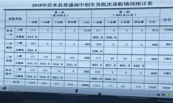 2018年临沂中考分数线公布：临沂一中595分