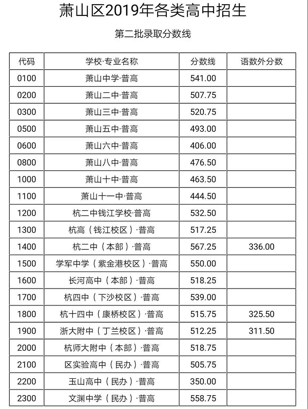 2019杭州萧山各高中录取分数线