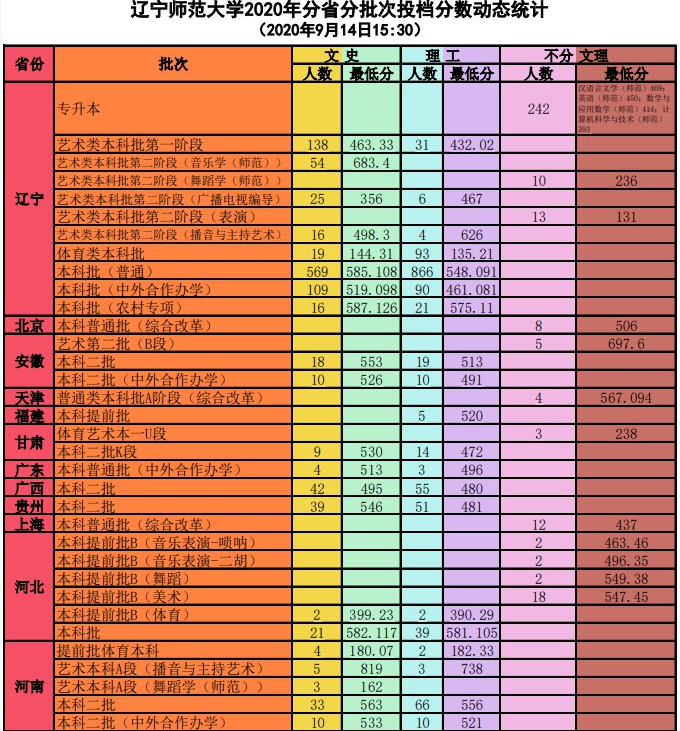 辽宁师范大学录取分数线